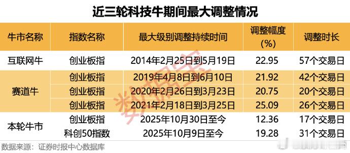 三轮牛市调整的时间和空间对比