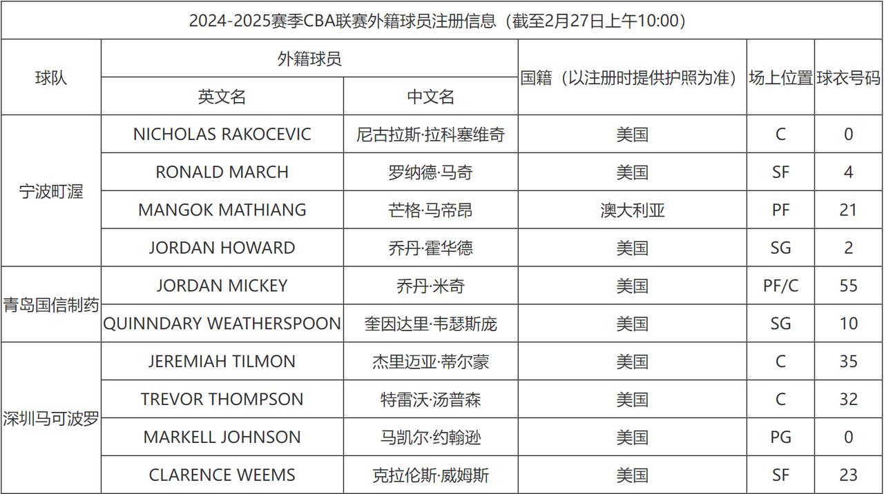 CBA联赛下周就将继续开战了，各队目前最新注册外援的数量如下：1.辽宁本刚，4