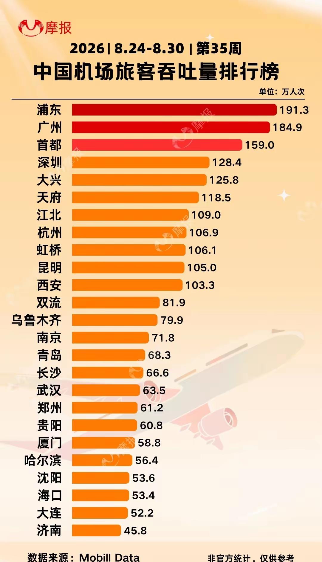 今年暑假最后一周，也就是8月24日至30日，全国主要机场旅客吞吐量排行榜。浦