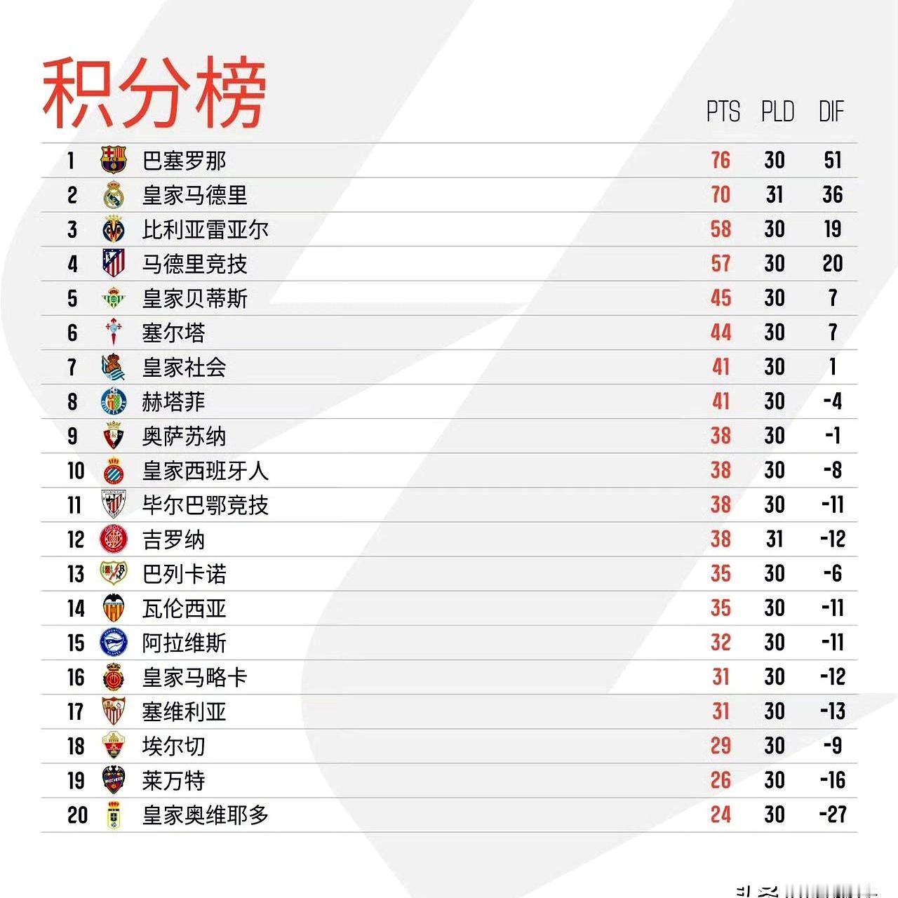 皇马这冠军，怕是悬了！伯纳乌的深夜，球迷心都凉了。主场对赫罗纳，巴尔韦德