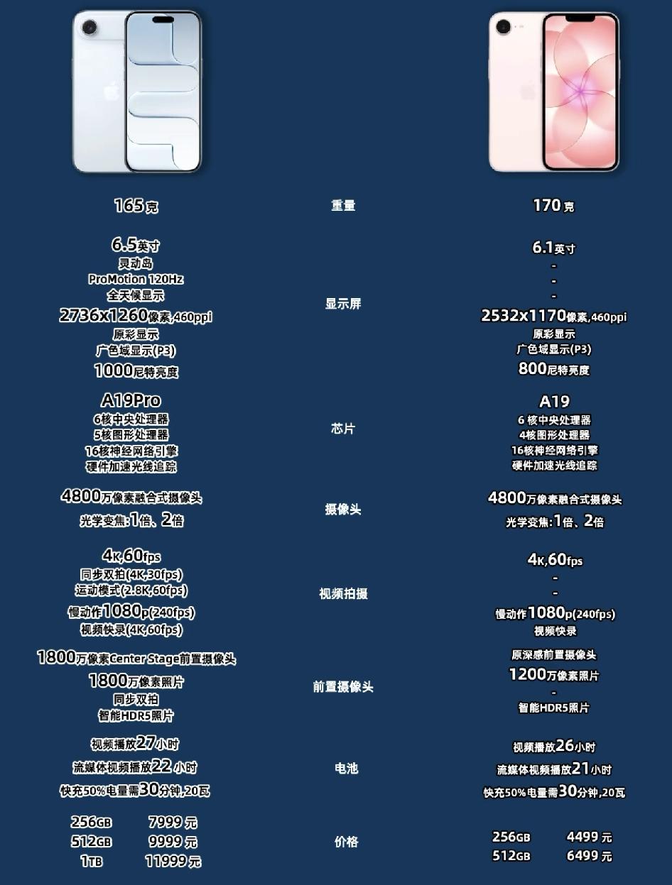 iPhoneAir比17e香多了！价差1000左右，Air屏幕更好、有灵动岛，