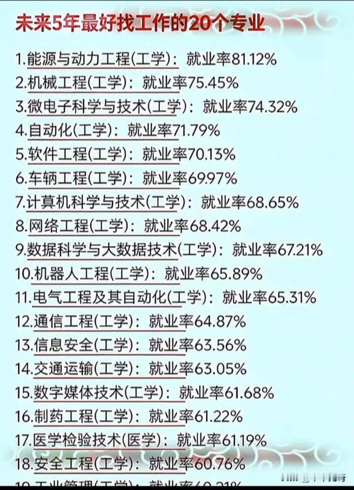 未来5年最吃香的专业，我觉得这几个得上榜。首先是人工智能专业，随着科技发展，A
