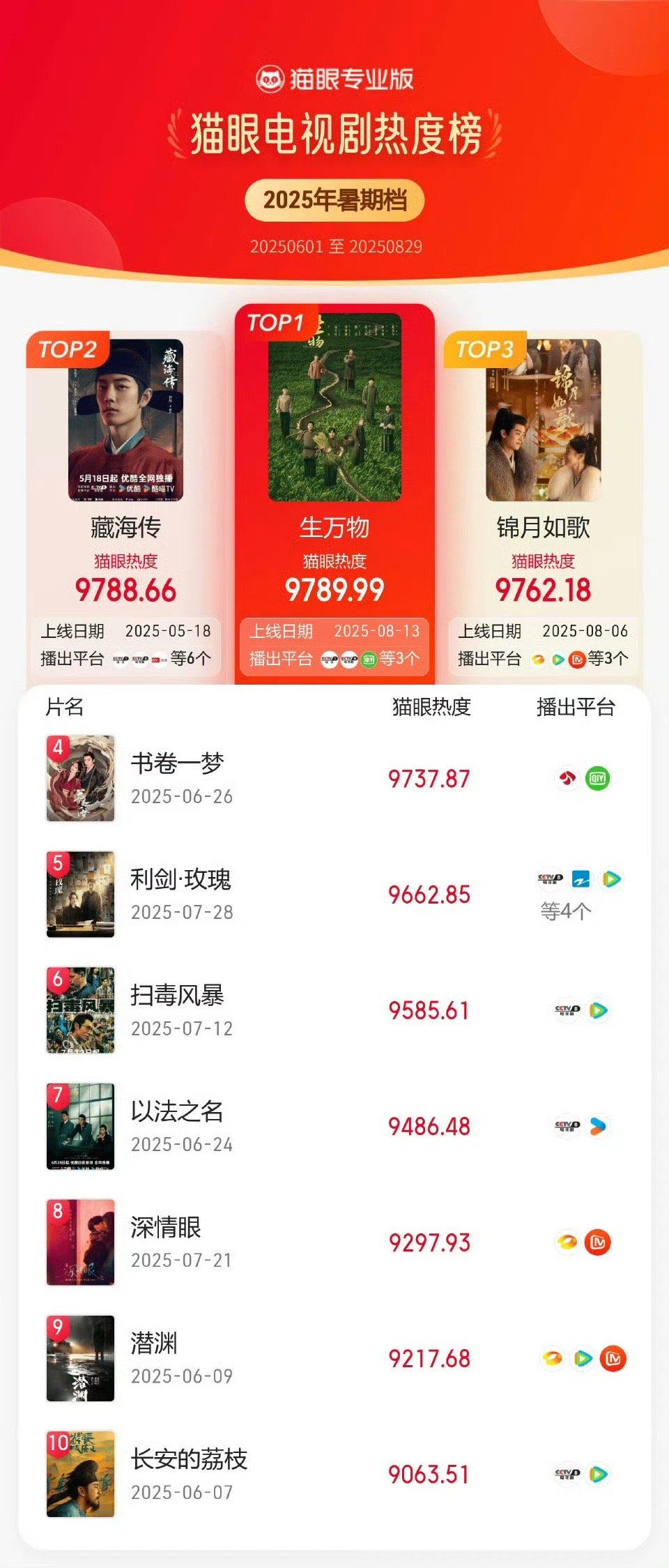 恭喜杨幂《生万物》登顶2025年暑假档猫眼电视剧热度榜第一名​​​