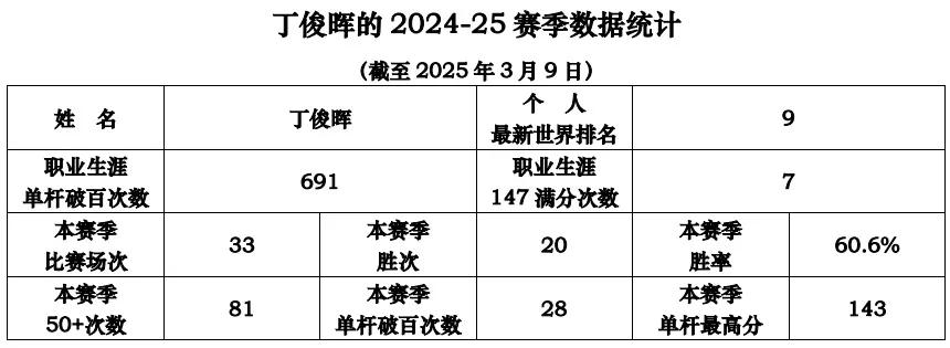 丁俊晖的2024-25赛季数据统计（截至2025年3月9日）在职业生涯排