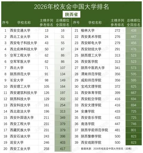 今天才发现，西安的高校配置真是太全面了，几乎和北京对标：重点大学：2所985，