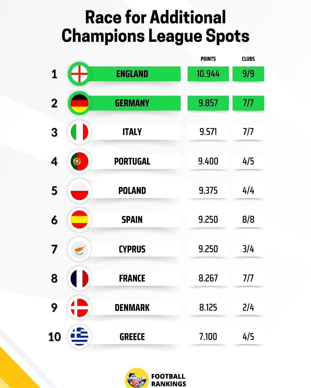 欧战积分排名又炸锅了！西班牙居然跌到第六？西超这是咋了？英格兰还是稳稳第一，