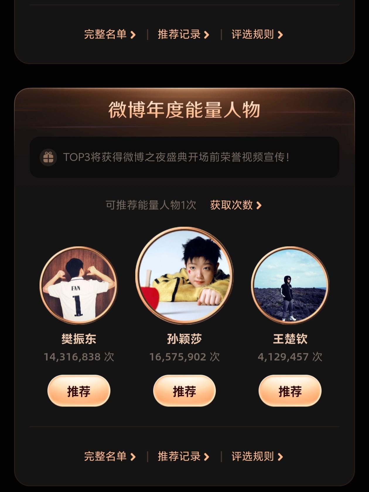 截至20日，他们三人的推荐票数分别是：孙颖莎：16575樊振东：14316