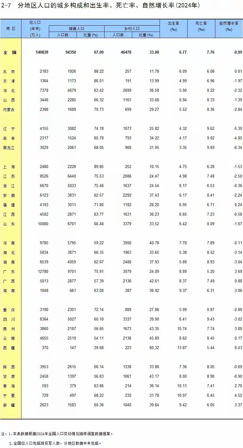 广东生娃量碾压全国!西藏出生率逆袭北上广,背后真相扎心了当全国31省出生率数