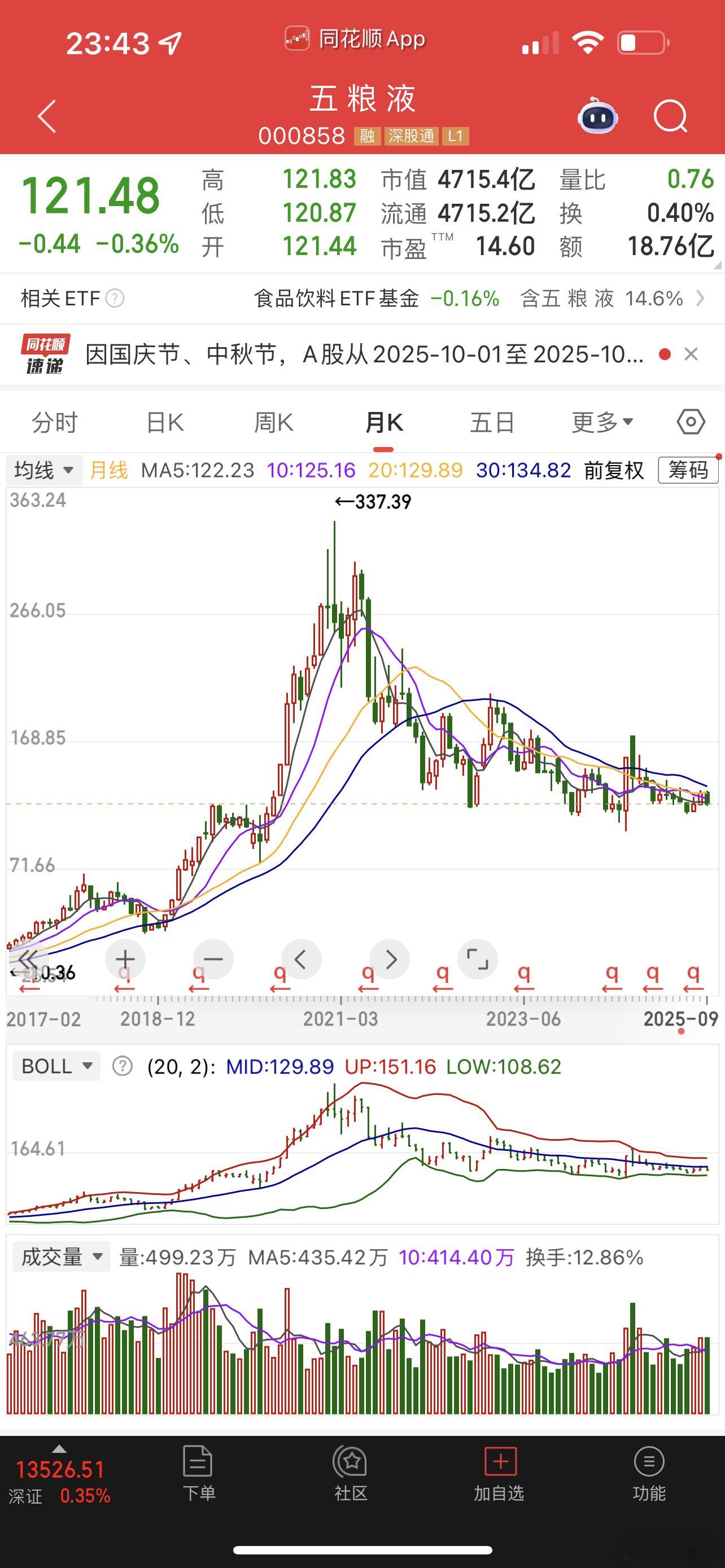 五粮液将来有没有可能跌到80元？​​​