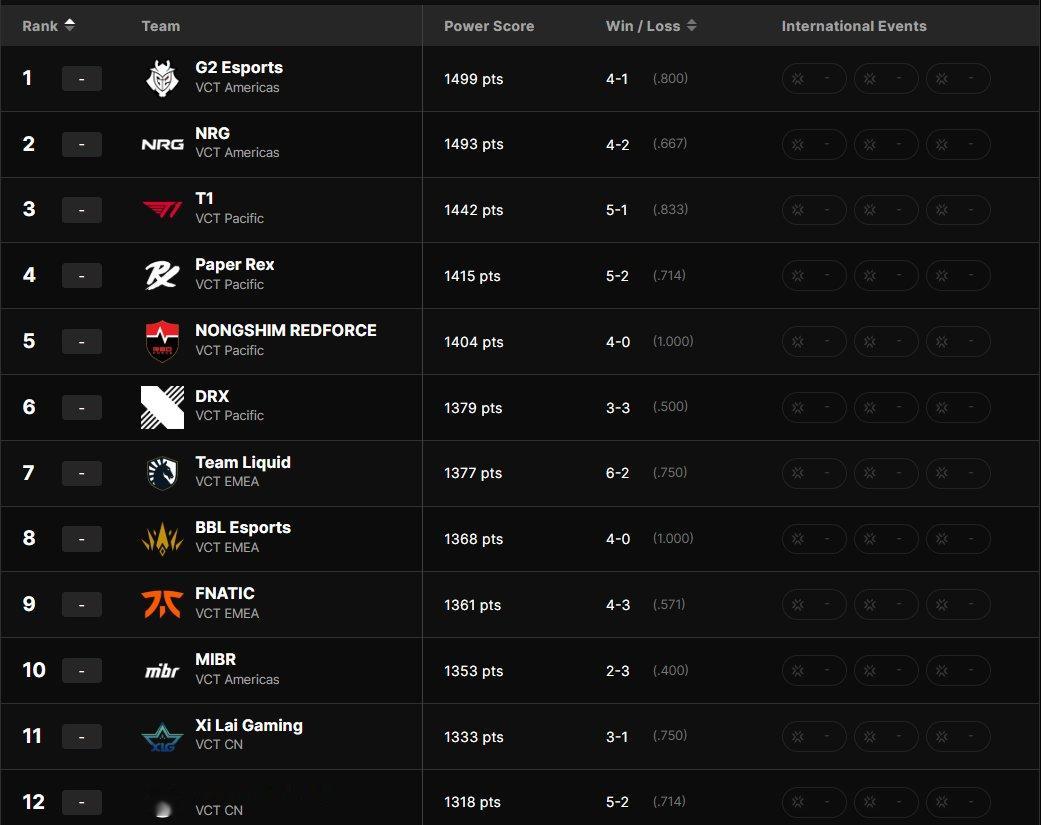 官方战队战力排行榜: 前三G2/NRG/T1、XLG十一、 EDG第十二