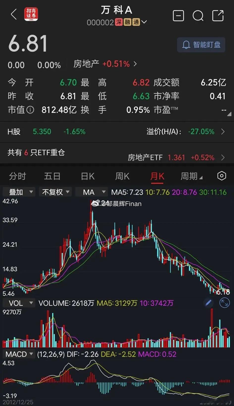 万科，曾经的白马股，曾经地产板块的大哥龙头企业，犹今沦为不入流的股，真的令人唏嘘