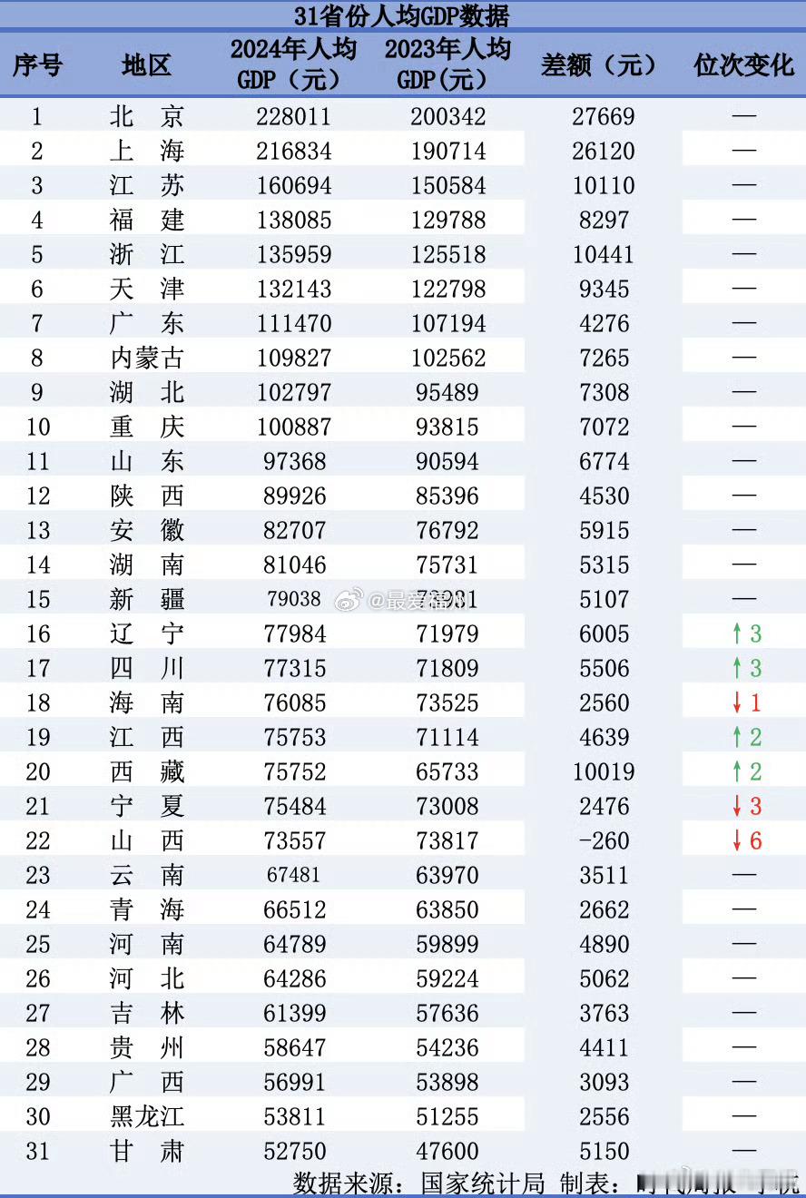 10个省份的人均GDP超10万福建排第四