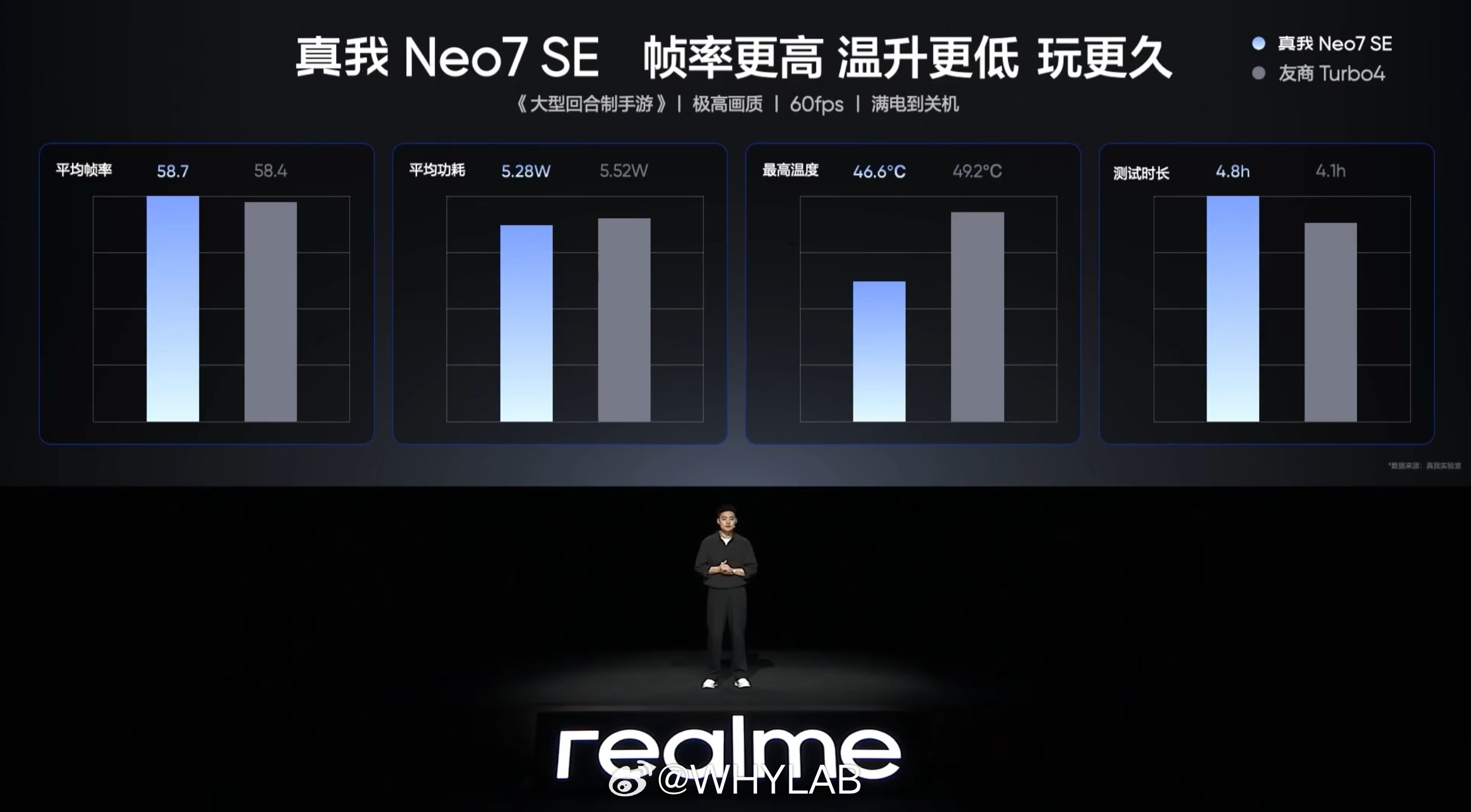 真我Neo7SE星铁成绩对比REDMITurbo4“天玑调校看蓝厂”