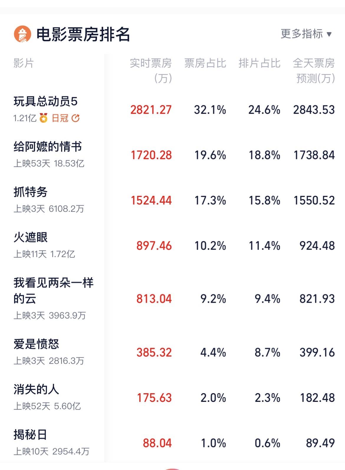 冯小刚的新片《抓特务》上线3天，为啥才6000多万票房？其实真不是观众不喜欢