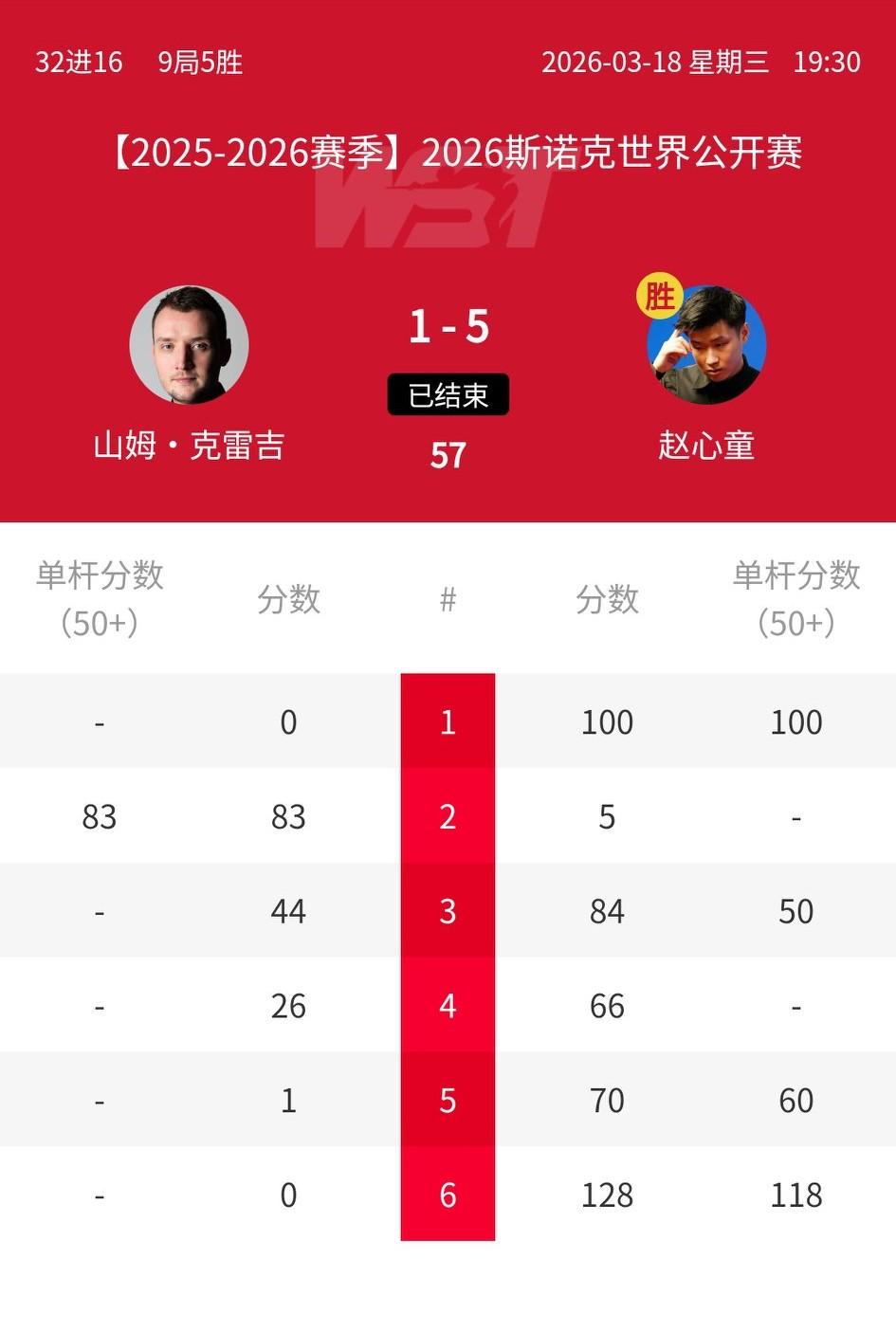 玉山公开赛打到32进16轮次，居然没出现几次爆冷，排名靠前的选手赢得都很轻松。