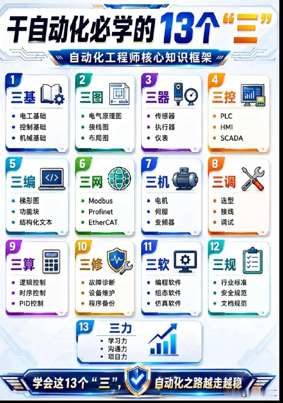 自动化电工要掌握不少技术。首先得懂电工知识，这是基础中的基础。很多设计院的图纸和