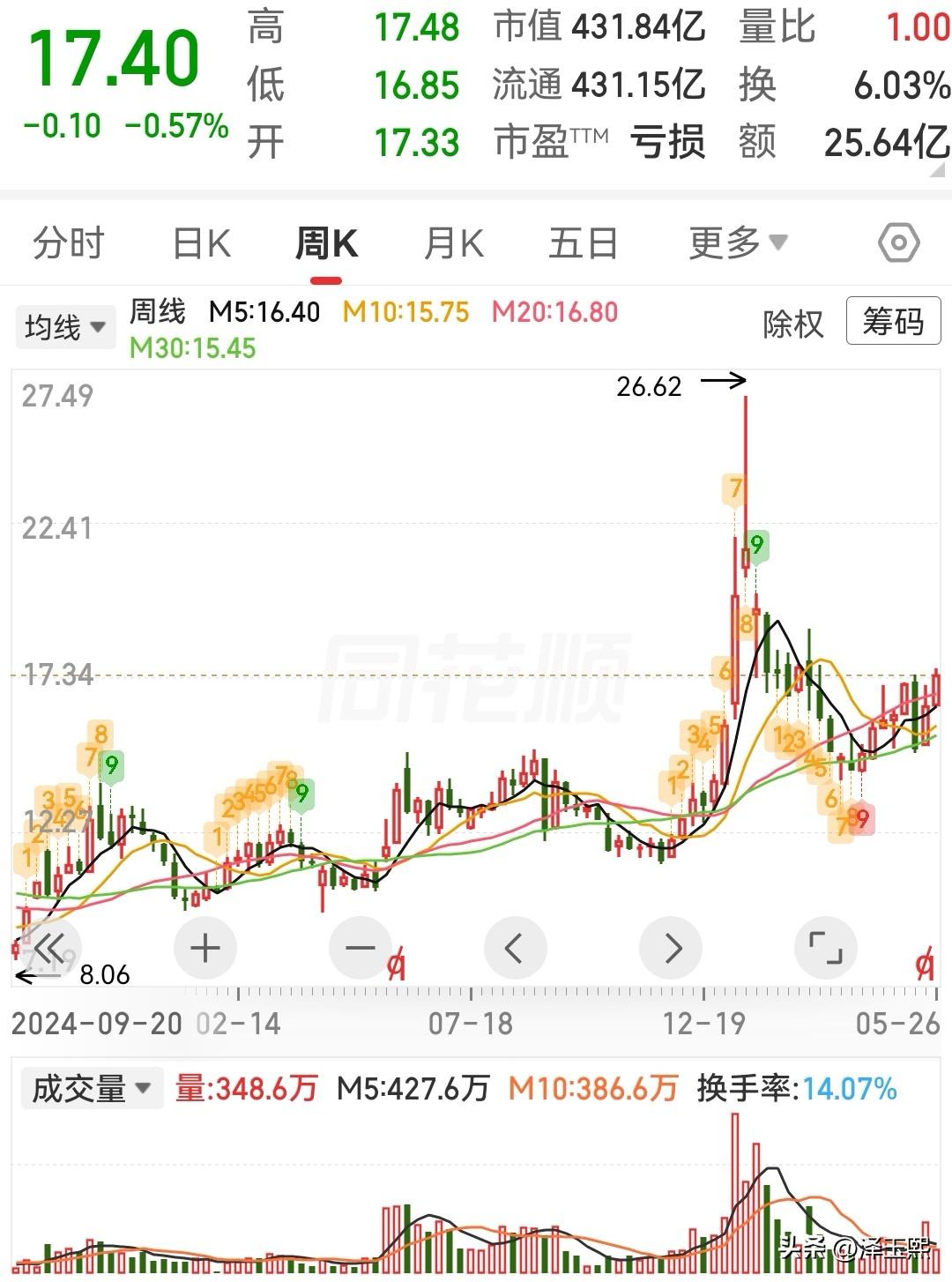 这3只股价20元以下中线潜力股值得重点关注1、凯盛科技（600552）—“显示