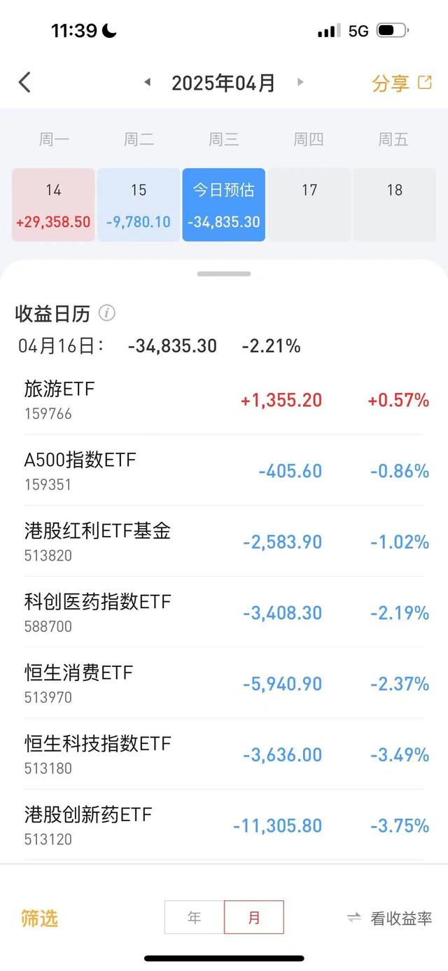 巨亏,没钱加仓真难受~