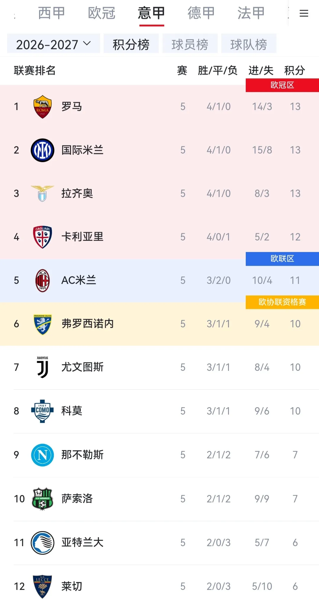 马上国家队比赛，五轮意甲评价下米兰双雄。罗马最终会陪太子读书，尤文图斯还在复兴中，两个米兰还是很有关