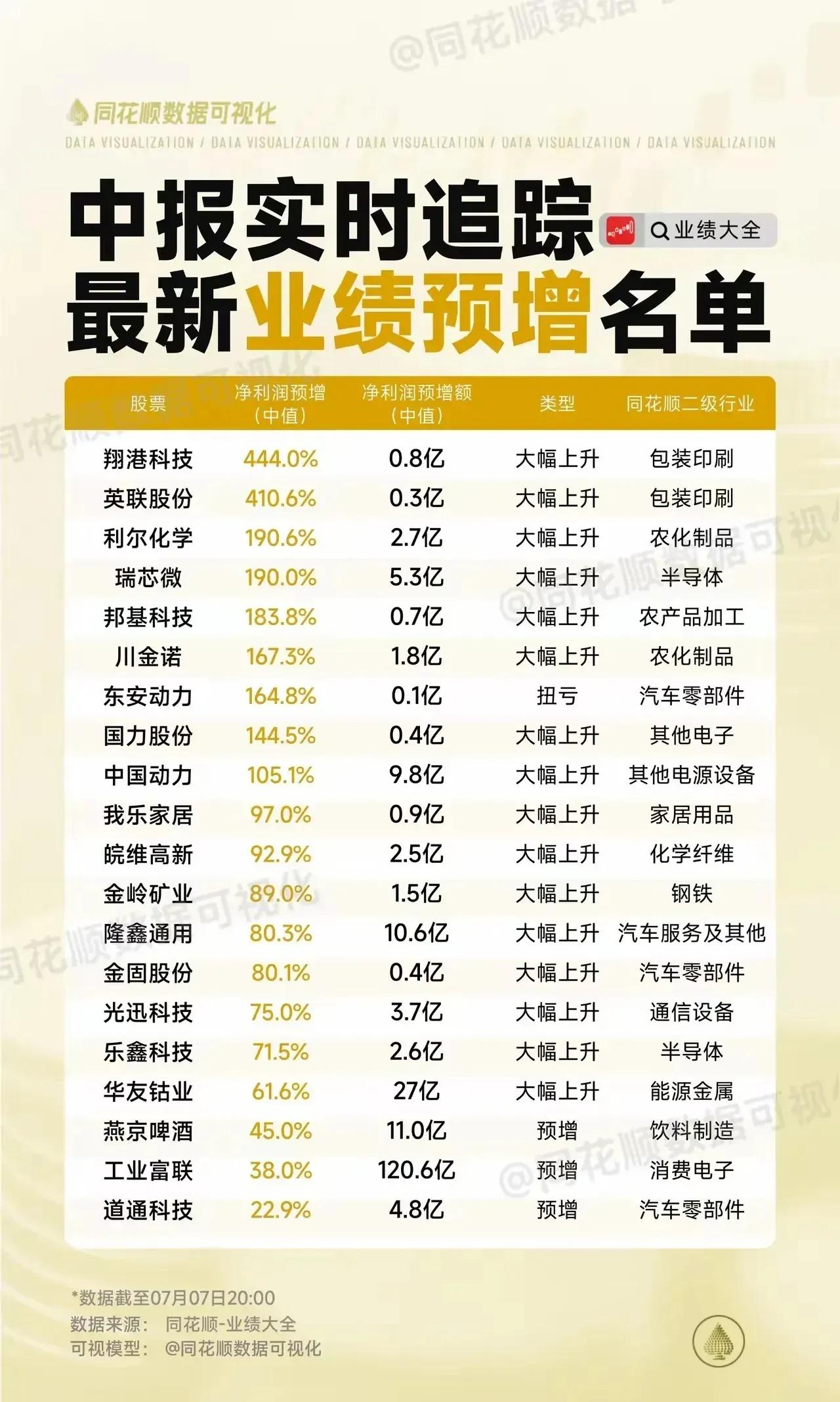 中报预增数据及行业分析的深度解读，结合当前市场环境与投资逻辑分层呈现：一、数