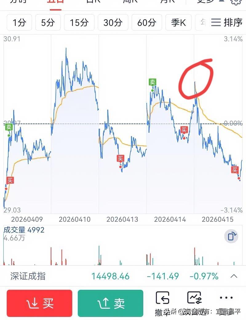 买之前就计划好的，准备赚个工资钱。结果贪心了，错失良机。