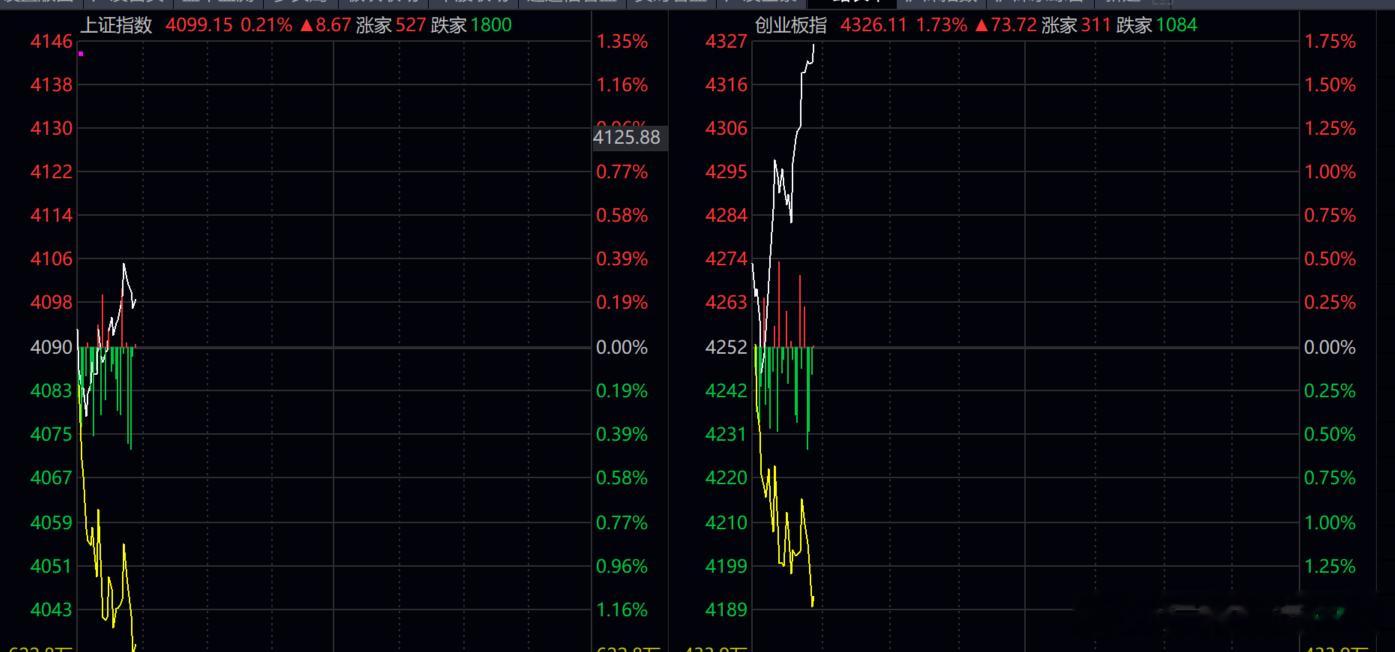 当前市场仍旧冰火两重天！！指数大涨，个股8成多下跌！！！