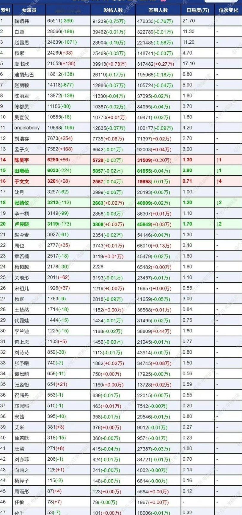 周末女明星超话各数据统计​​​
