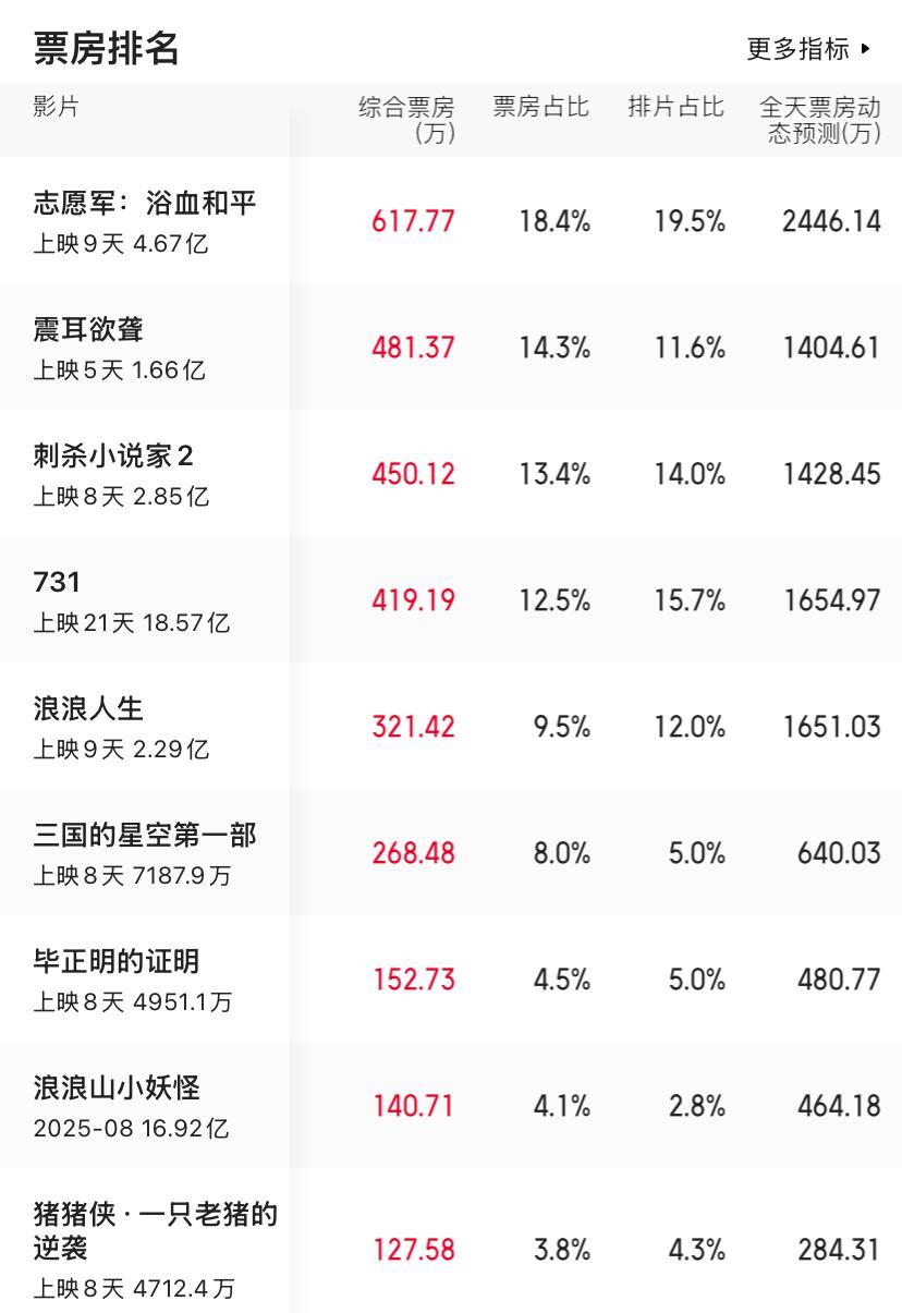国庆档电影票房说明了什么问题？是电影不好看，还是别的什么原因？按说也算是大