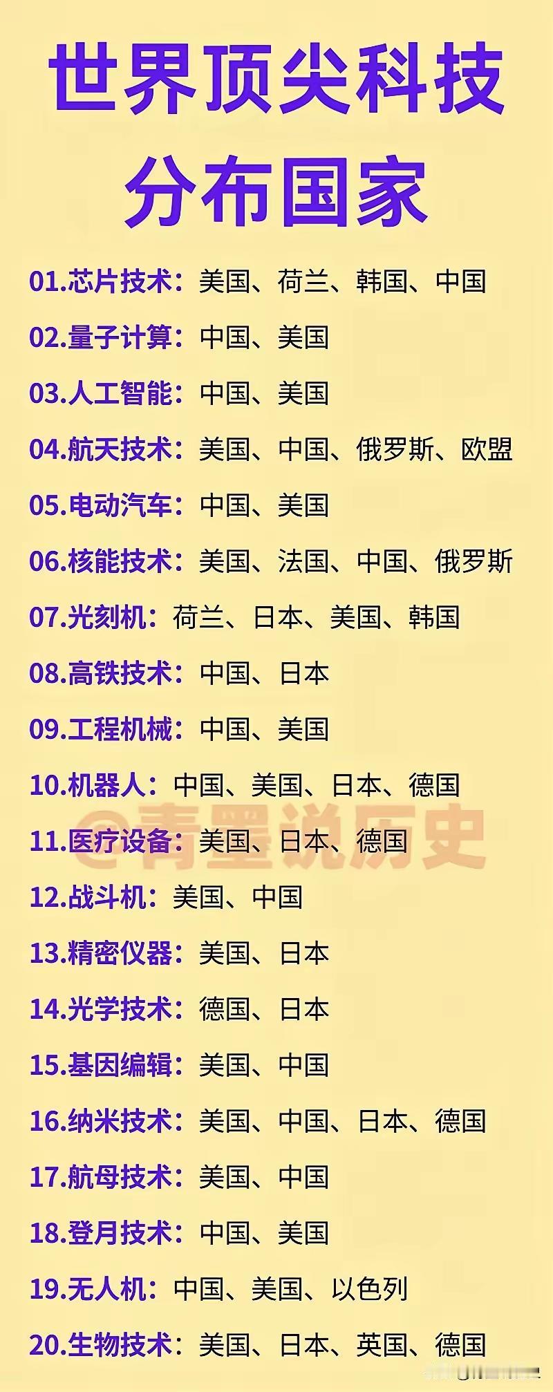 图一是世界顶尖科技的分布国家以及排名，从图中可以看出，中国有八项全球第一，五项全