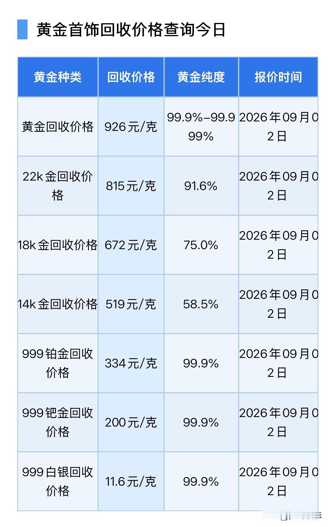 黄金回收报价！2026年9月2日，星期三，农历七月二十一。那么来看看，黄