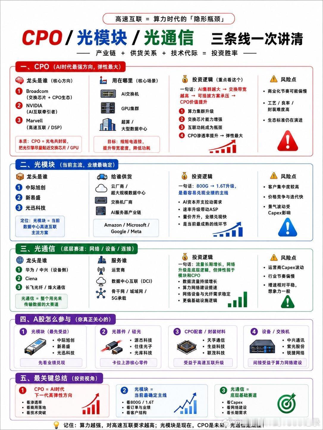 一张图讲清楚什么是光通信、光模块、CPO.很多人看光模块，只盯着“800G、1.