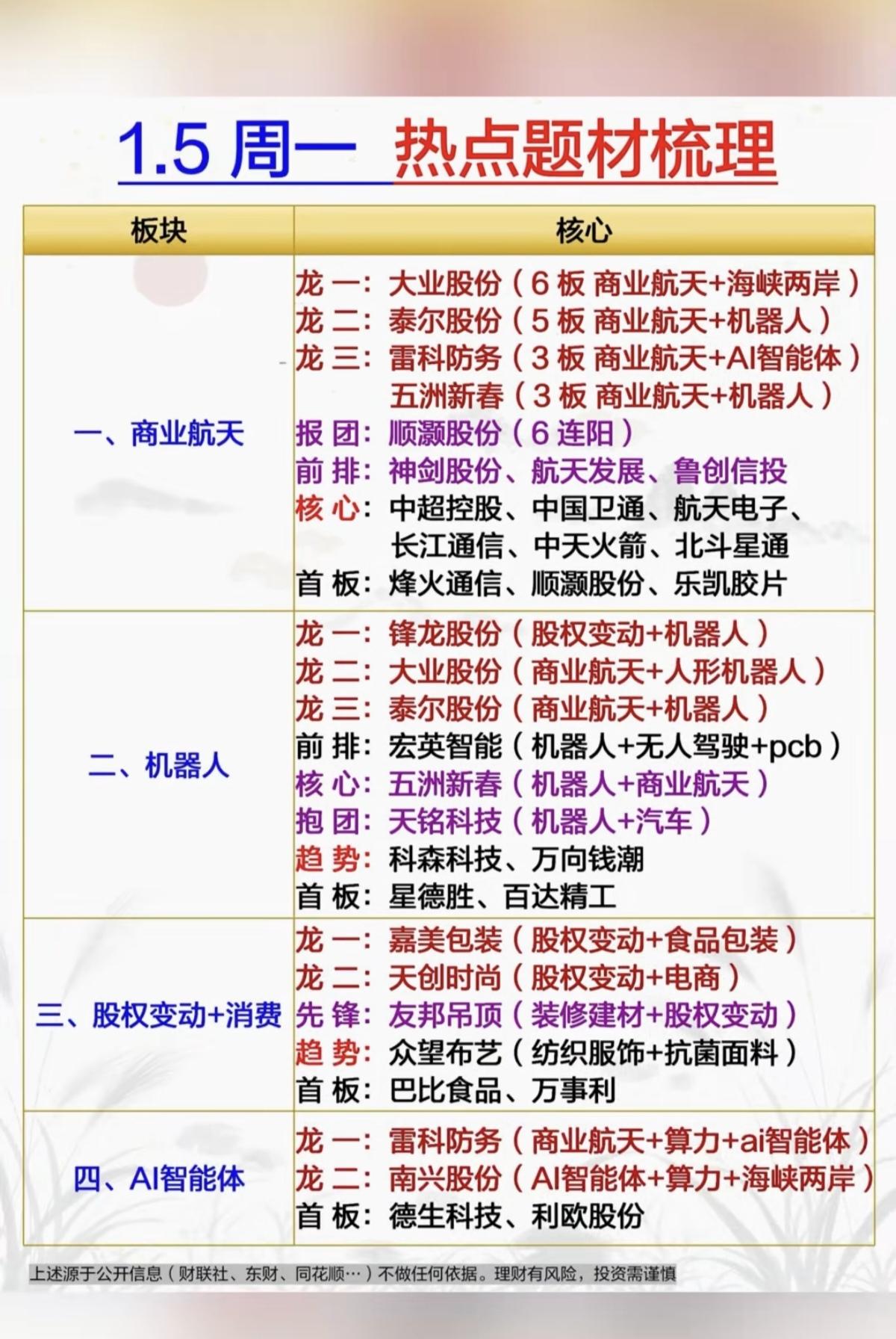 1.5周一市场热点方向！1.商业航天，航天材料2.机器人，特斯拉机器人