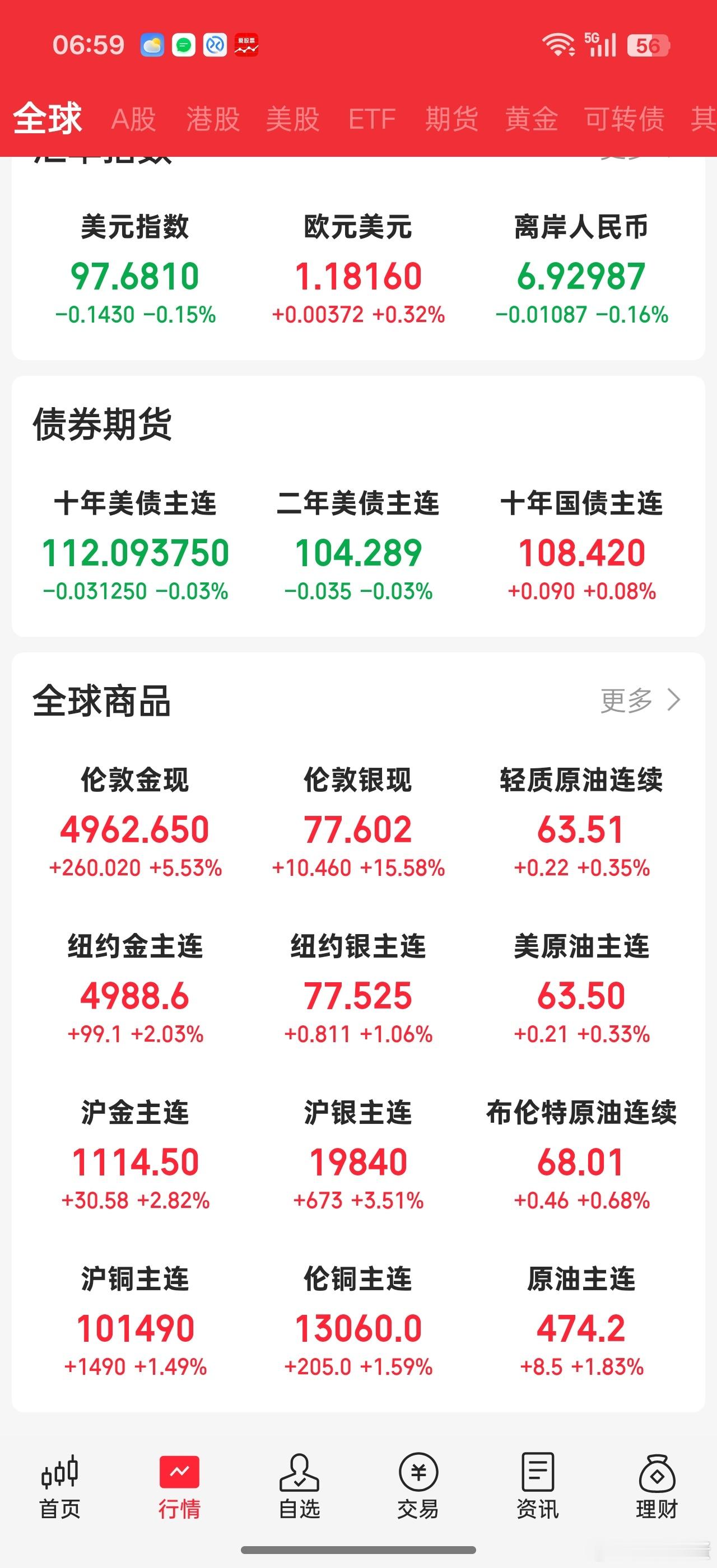 美股，资源贵金属，还有虚拟货币。。。现在感觉只有一层逻辑:流动性！！！市场流动性