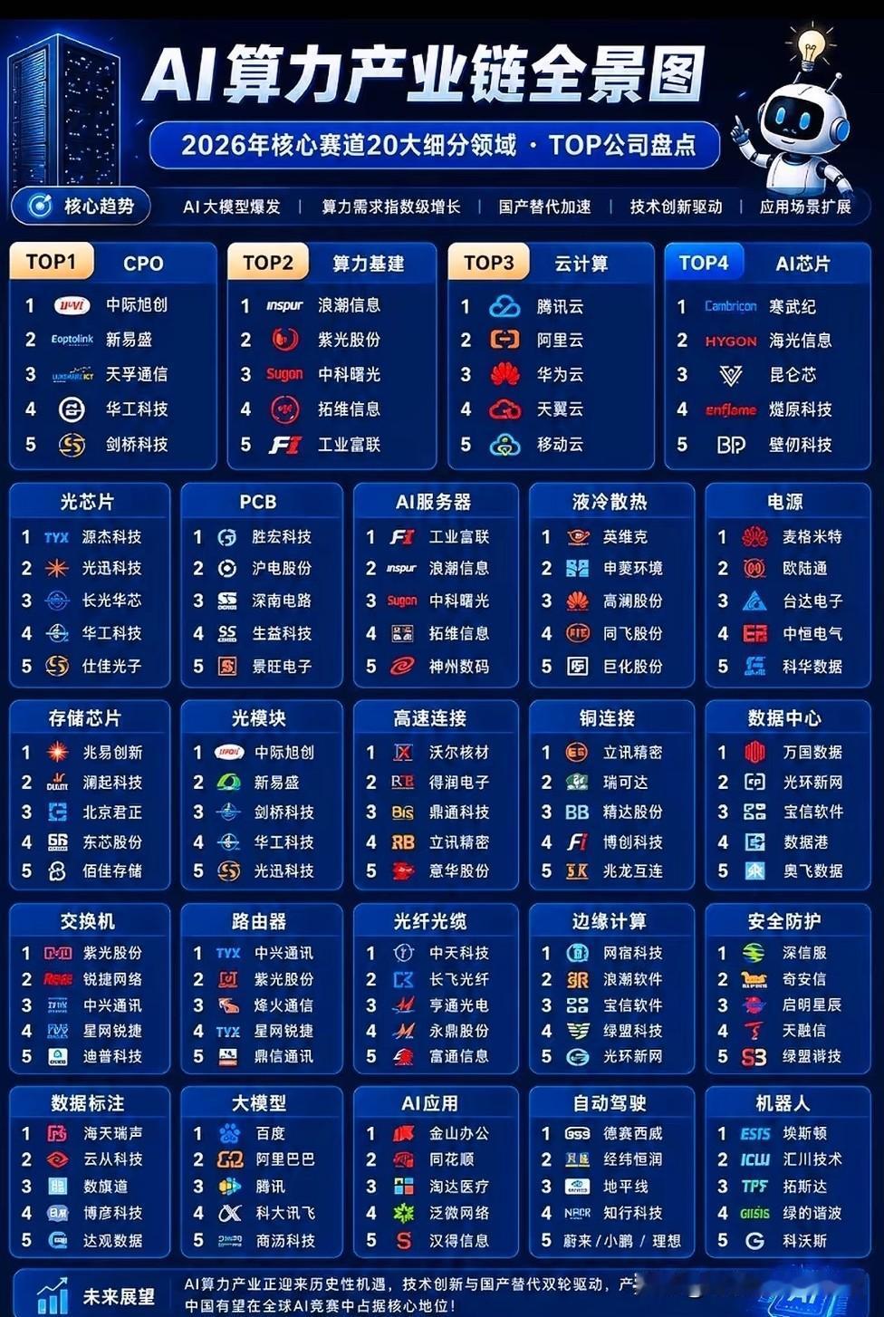 AI算力产业链全面爆发，20条细分赛道龙头全梳理大模型技术持续迭代，正在引