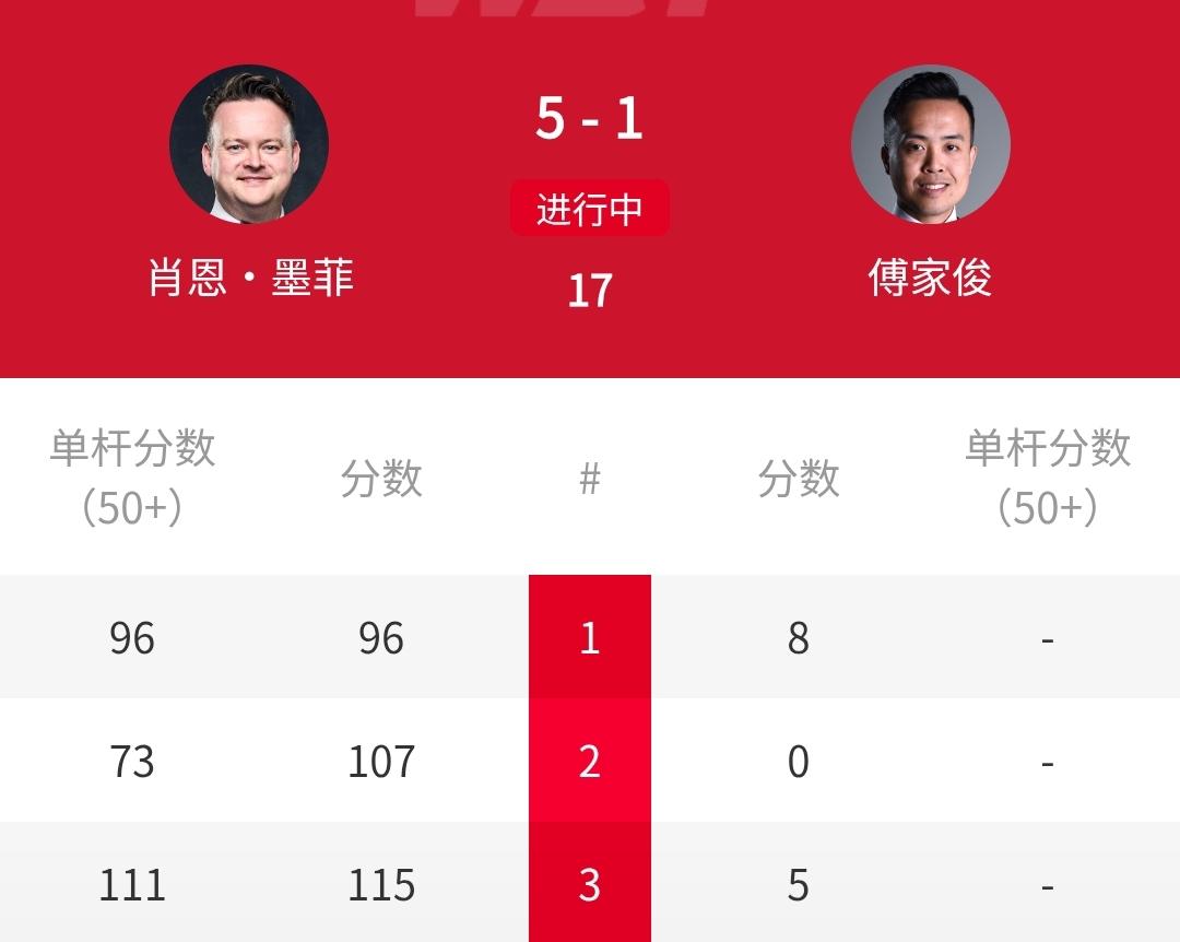 5-1、5-1、5-3、4-5，4届世锦赛冠军希金斯遭绝杀，三冠王傅家俊完败，囧
