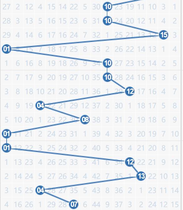 大冷号蓝球似乎有回补迹象了：0713都是遗漏超20期的冷号回补，但都是间隔开出