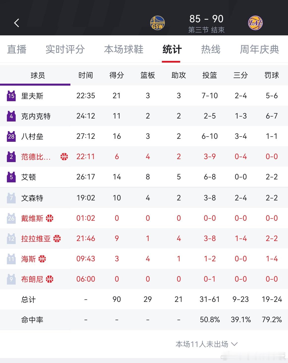 三节结束，湖人90-85勇士湖人主力时间都超过22分钟，5人得分上双​​​