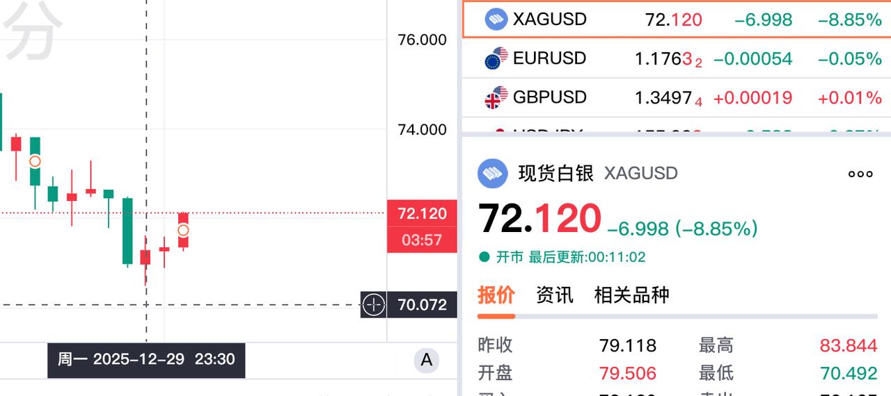 黄金和白银是否还有上涨空间呢?这两天白银的波动十分剧烈，周五上涨10%，早