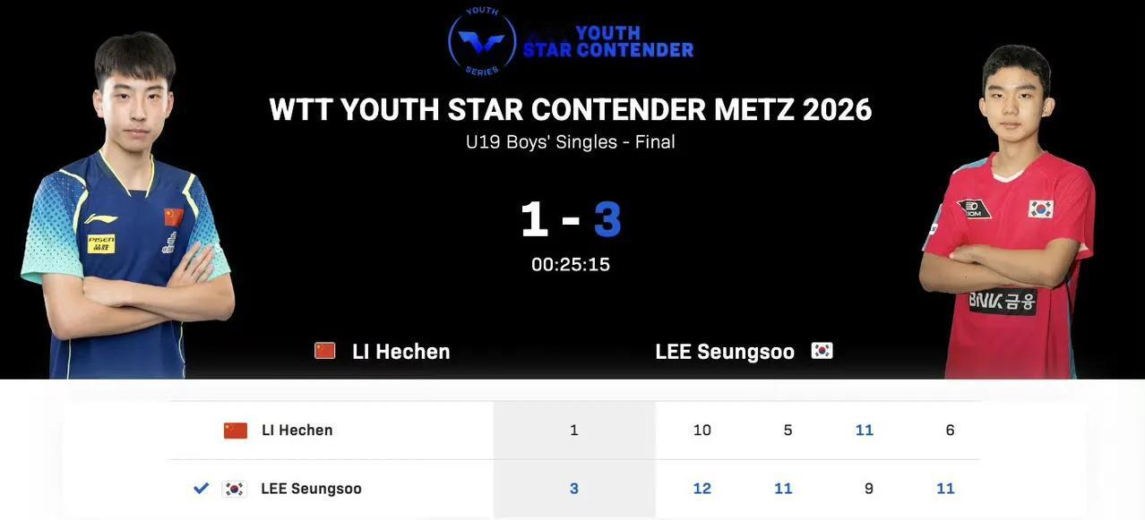 和温瑞博一起获得太原挑战赛男双冠军的17岁小将李和宸，在青少年挑战赛梅斯站，U1