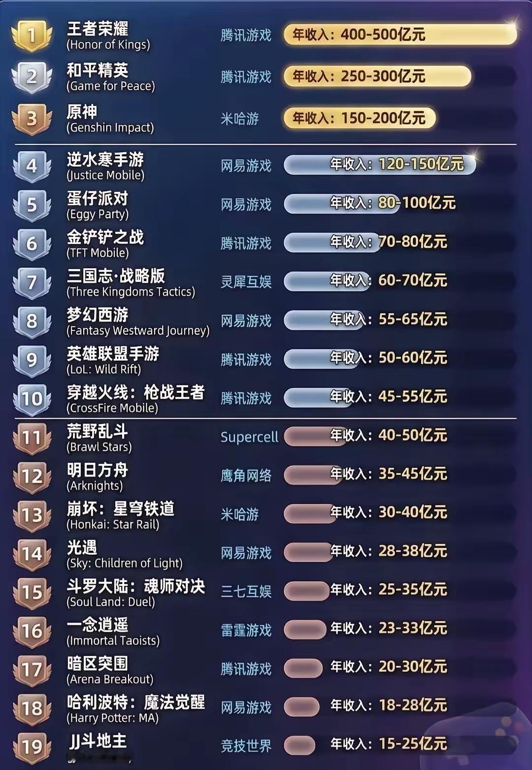 游戏还是瞒赚钱的，友友们，你们平时都爱玩什么游戏？