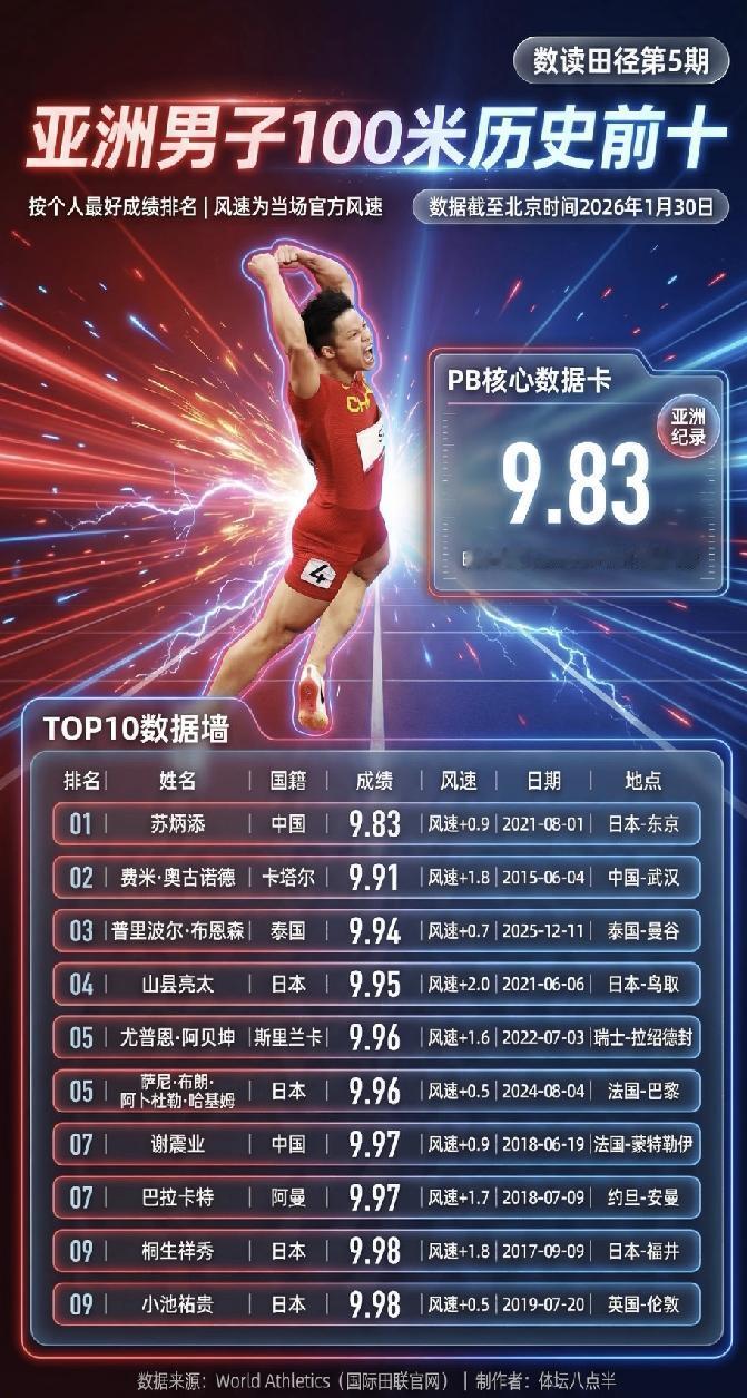 亚洲男子百米历史前十出炉，苏炳添的9秒83稳坐第一！这成绩有多牛？可能未来很长一