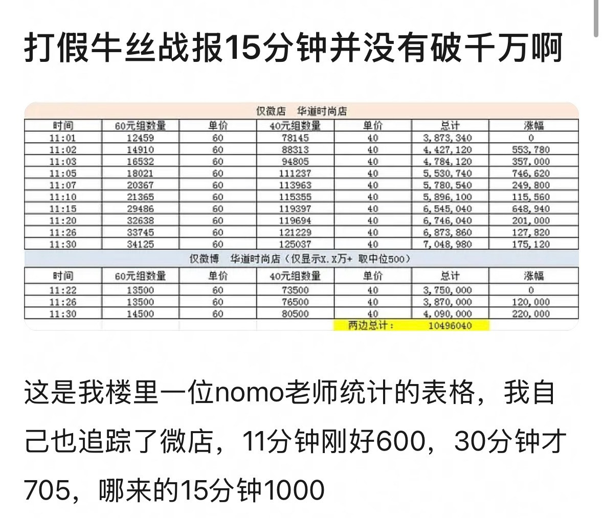 张凌赫这爆剧生成分是不是太💦了刚拿下建国以来的第一个双平台破万实绩，首本五大粉