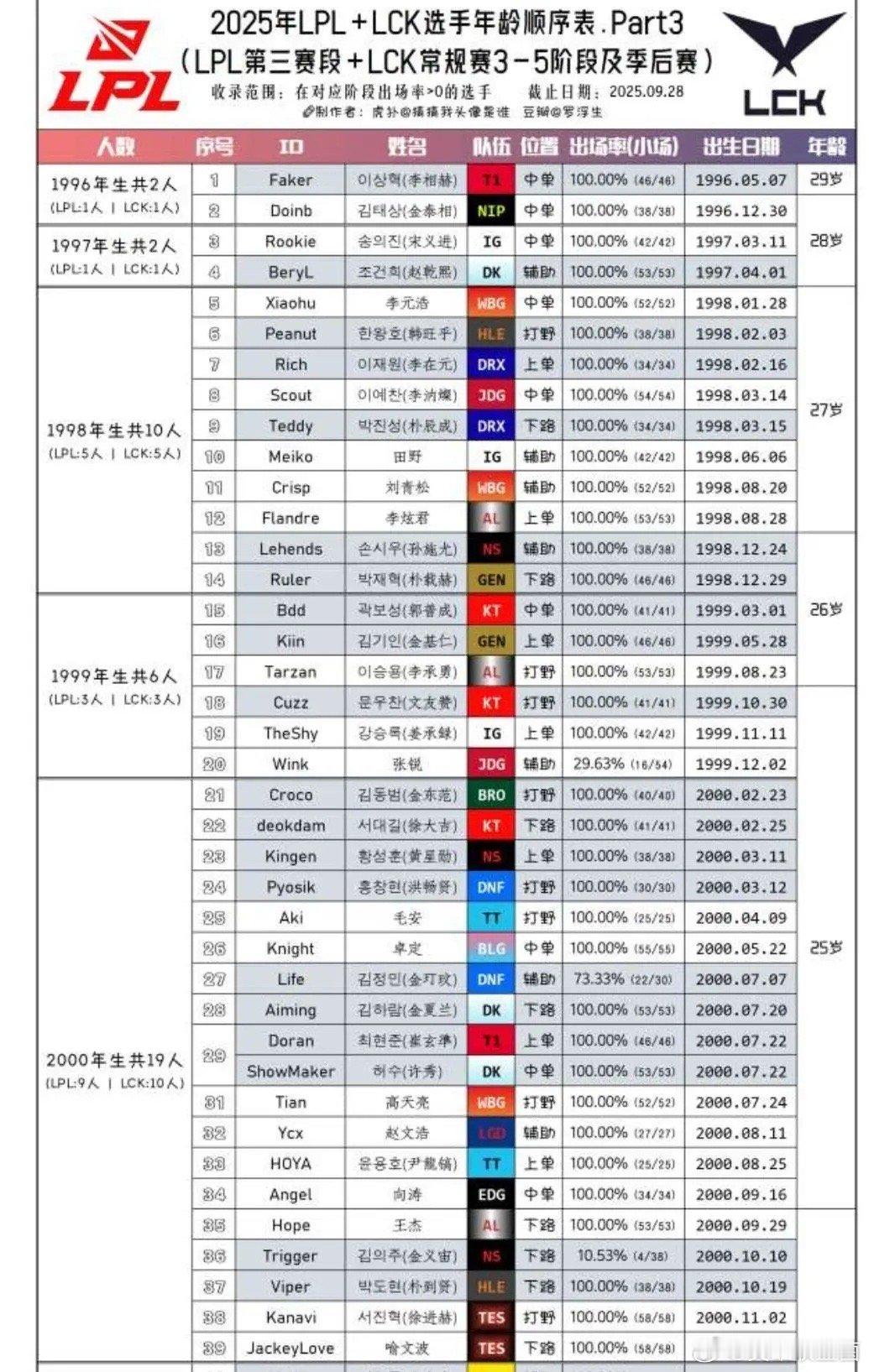 如何评价：从年龄看很多成名老将可能生涯无S冠了，甚至左右手都不是很稳花生明年五月