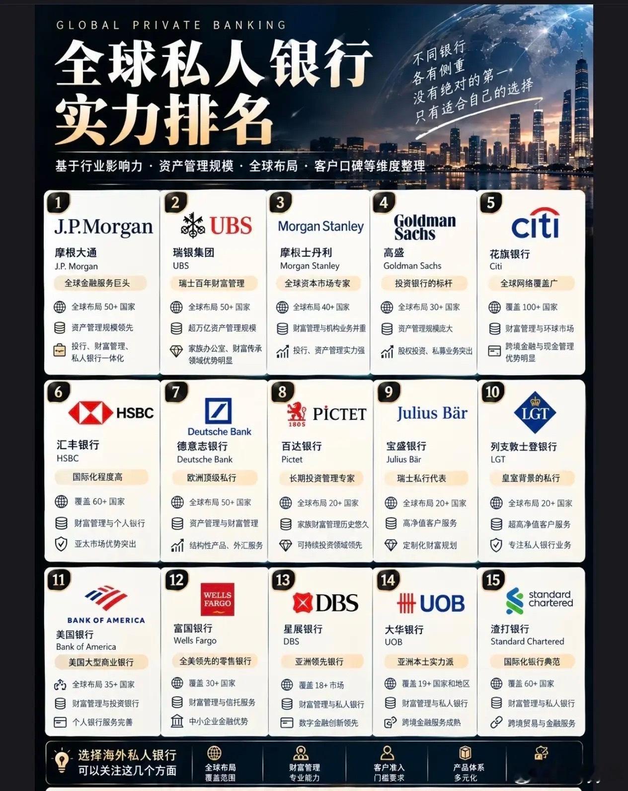 全球15家顶尖私人银行，各有擅长领域​​​