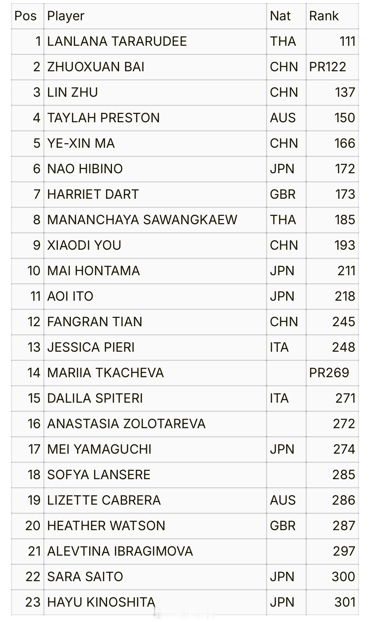 九江WTA125正赛名单（5.4硬地）朱琳🇨🇳、白卓璇🇨🇳、马烨欣🇨