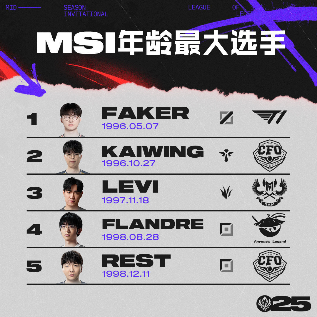 【2025季中冠军赛——选手年龄榜】年龄最大的五位选手：T1.Faker——19
