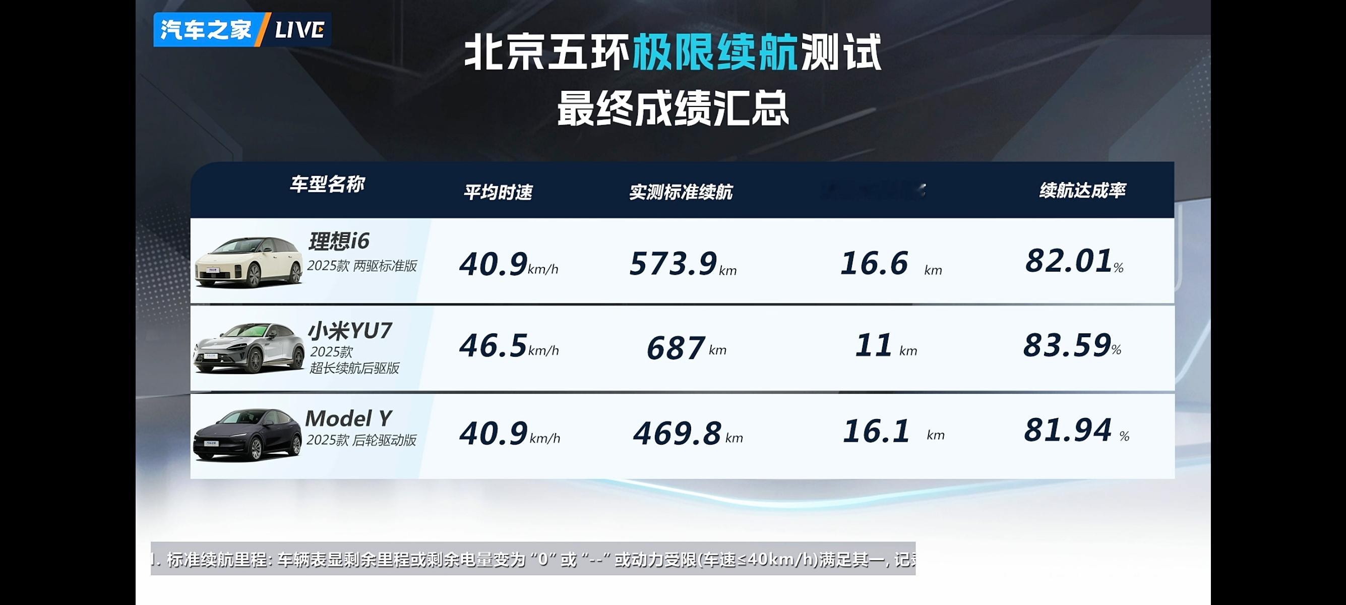 电车的冬季续航能力大家一直都比较关注，小米YU7的实测成绩也来了，汽车之家在北京