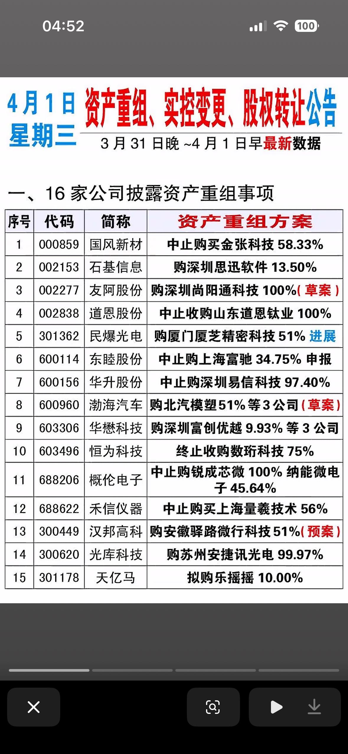 4月1日资产重组、实控变更、股权转让公告一览表大公司的股权转让和资产出售，就