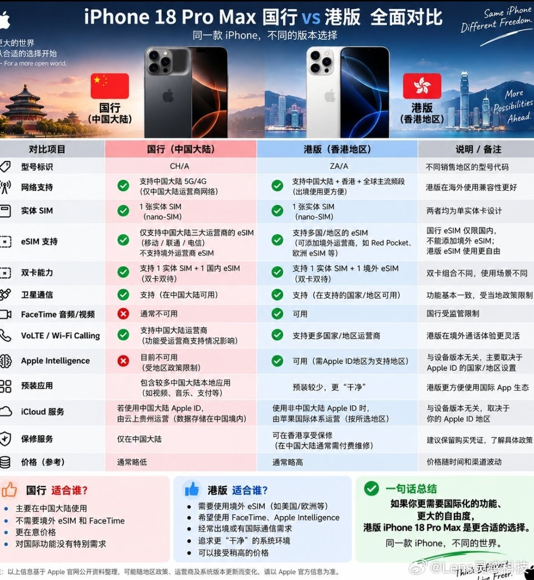 iPhone18ProMax国行与港版硬件大体一致，但功能、服务存在明显差异。国行支持国内eSIM，