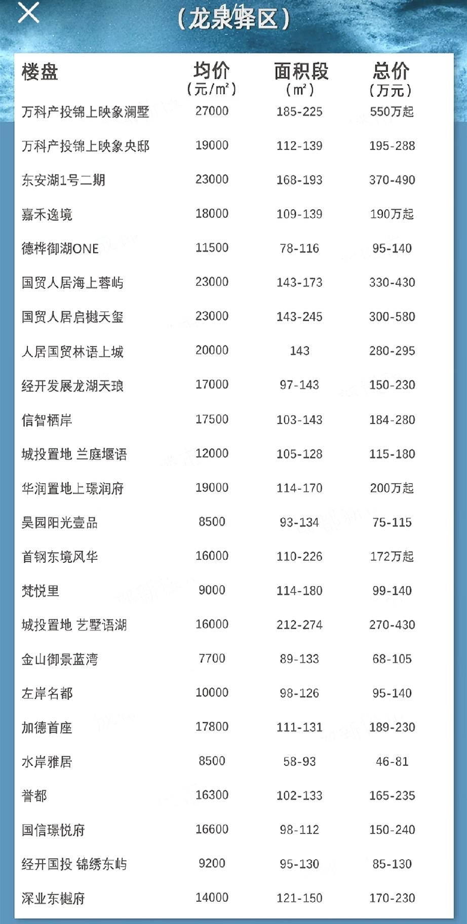网传龙泉驿新房价目表出炉，涵盖东安湖、北泉、书房、龙简4个板块，23个楼盘，从7
